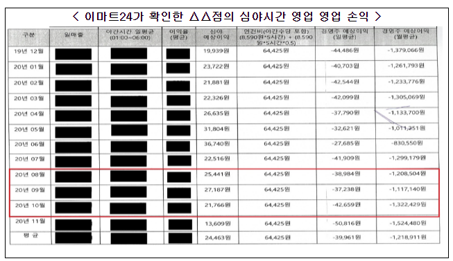 (주)이마트24의 가맹사업법 위반행위 제재 (주)이마트24의 가맹사업법 위반행위 제재