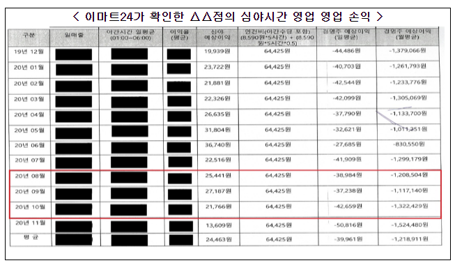 (주)이마트24의 가맹사업법 위반행위 제재