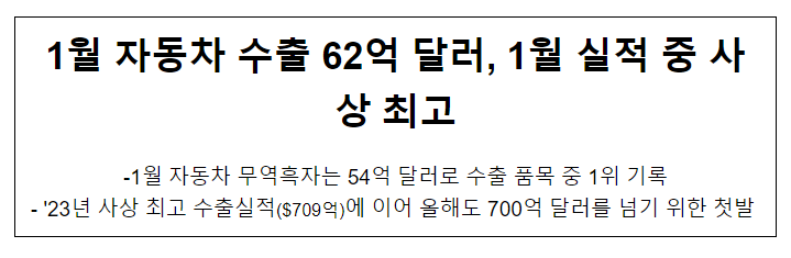 1월 자동차 수출 62억 달러, 1월 실적 중 사상 최고_산업통상자원부 1월 자동차 수출 62억 달러, 1월 실적 중 사상 최고_산업통상자원부