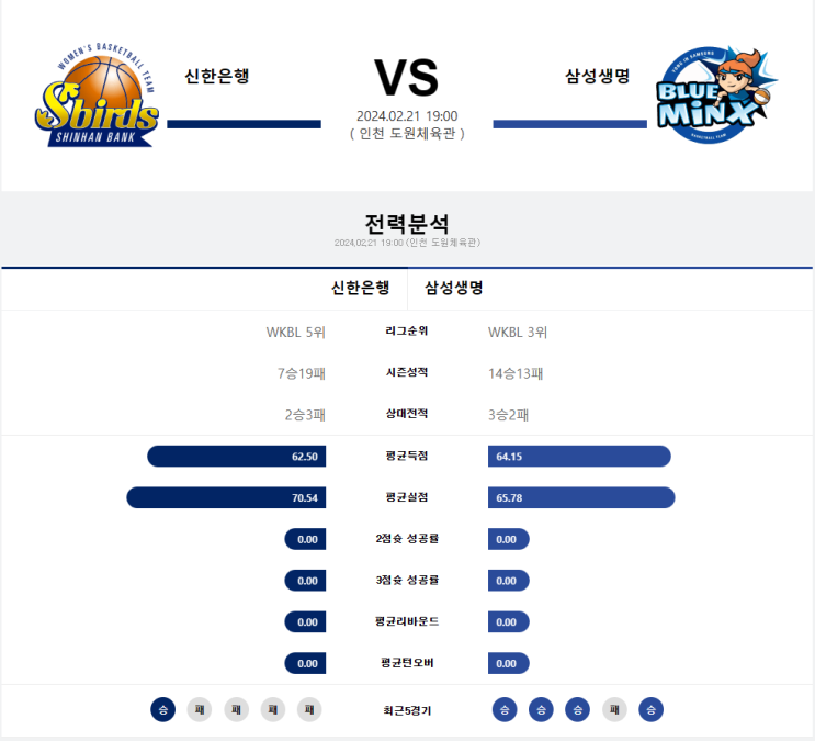  신한은행 삼성생명 2월 21일 여자농구분석