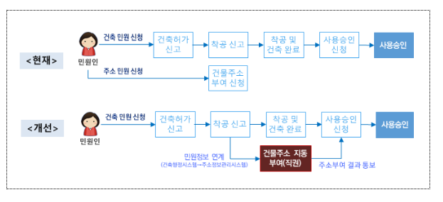 신축 건물 도로명 주소, 지자체에서 자동 부여한다