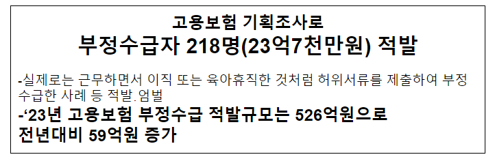 고용보험 기획조사로 부정수급자 218명(23억7천만원) 적발