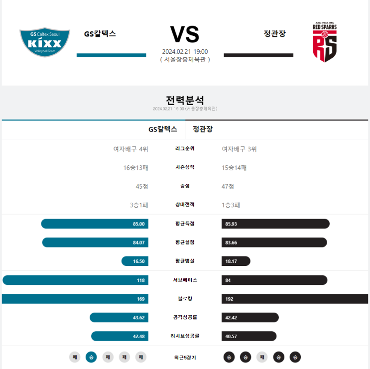  GS칼텍스 정관장 2월 21일 여자배구분석