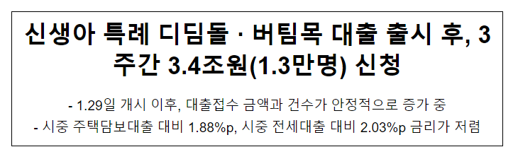 신생아 특례 디딤돌·버팀목 대출 출시 후, 3주간 3.4조원(1.3만명) 신청
