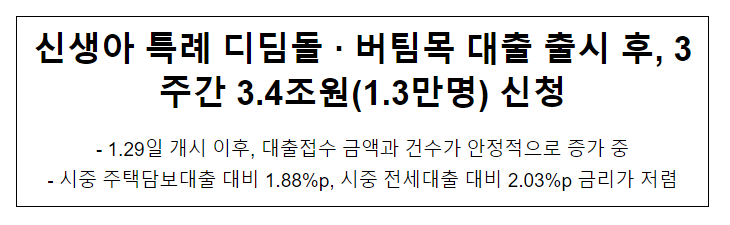 신생아 특례 디딤돌·버팀목 대출 출시 후, 3주간 3.4조원(1.3만명) 신청 신생아 특례 디딤돌·버팀목 대출 출시 후, 3주간 3.4조원(1.3만명) 신청
