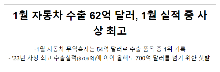 1월 자동차 수출 62억 달러, 1월 실적 중 사상 최고