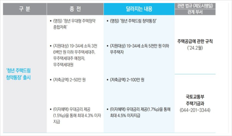  청년주택드림청약통장 출시 - 당첨되면 80% 대출 가능