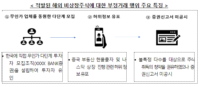 해외 비상장주식 투자자 모집 관련 부정거래 등 적발 해외 비상장주식 투자자 모집 관련 부정거래 등 적발