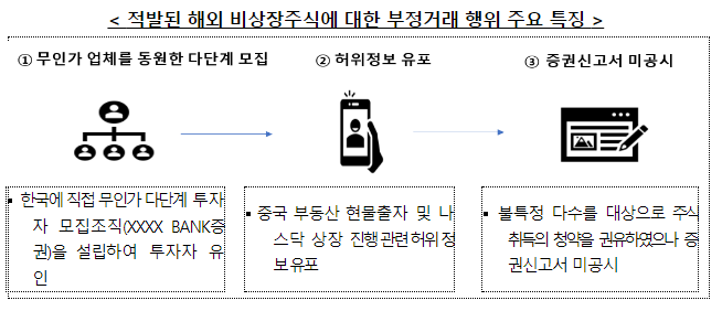 해외 비상장주식 투자자 모집 관련 부정거래 등 적발