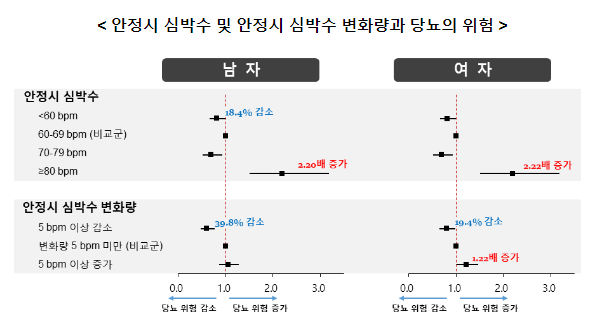 심박수로 당뇨 예측이 가능하다고 심박수로 당뇨 예측이 가능하다고