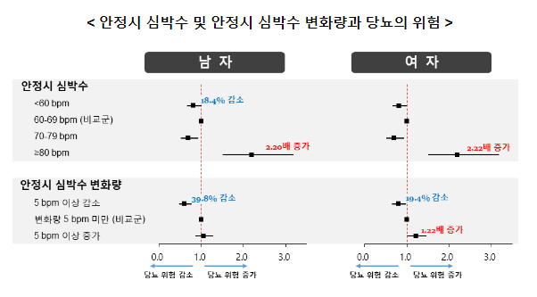 심박수로 당뇨 예측이 가능하다고