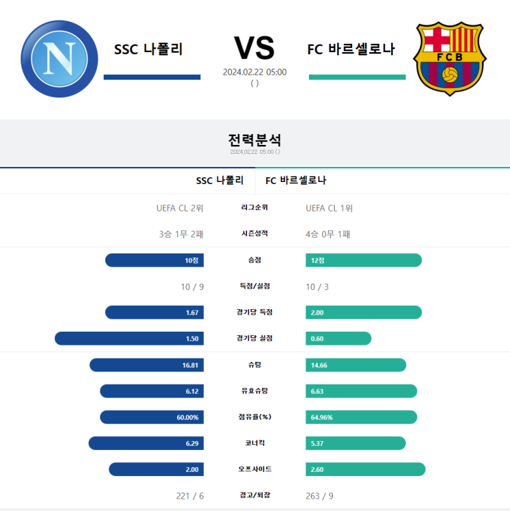  나폴리 바르셀로나 2월 22일 유럽챔스분석