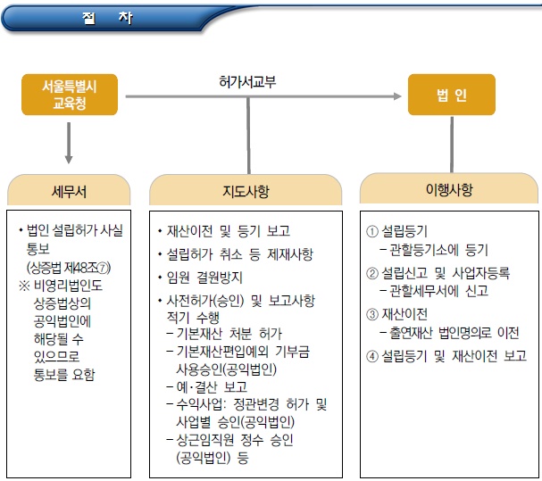 공익법인 설립허가 후 이행사항(설립등기 등) 공익법인 설립허가 후 이행사항(설립등기 등)