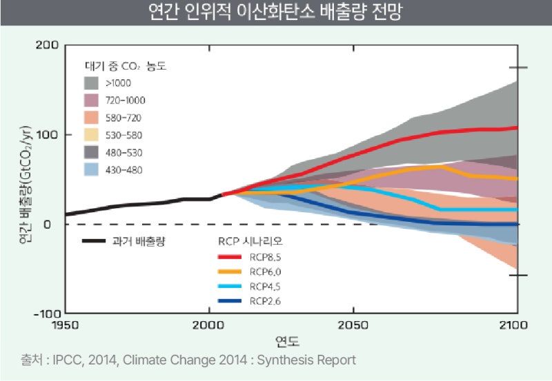 IPCC 보고서에 나오는 기후변화 시나리오 (ft. SRES, RCP, SSP 시나리오) : 네이버 블로그