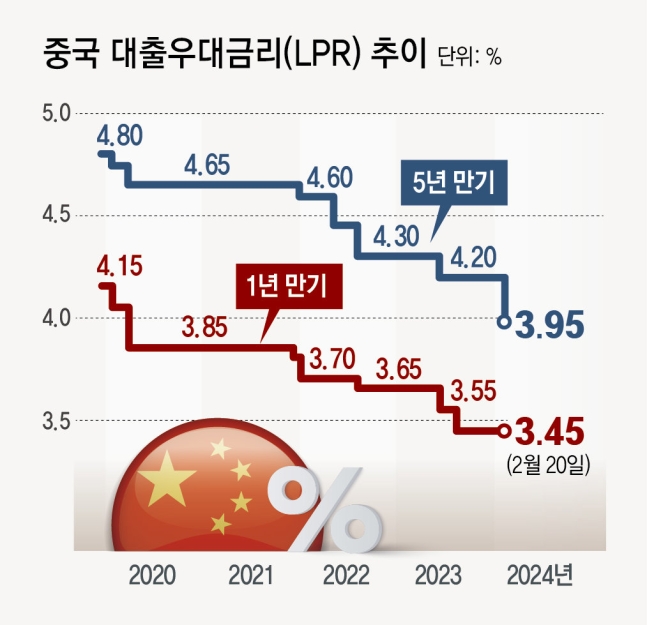 ‘디플레 공포’ 中, 금리 0.25%P 깜짝 인하