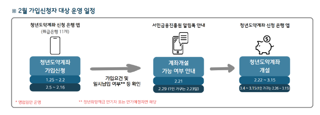 청년도약계좌 운영현황 및 3월 운영일정 안내