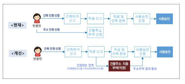 신축 건물 도로명 주소, 지자체에서 자동 부여한다 신축 건물 도로명 주소, 지자체에서 자동 부여한다