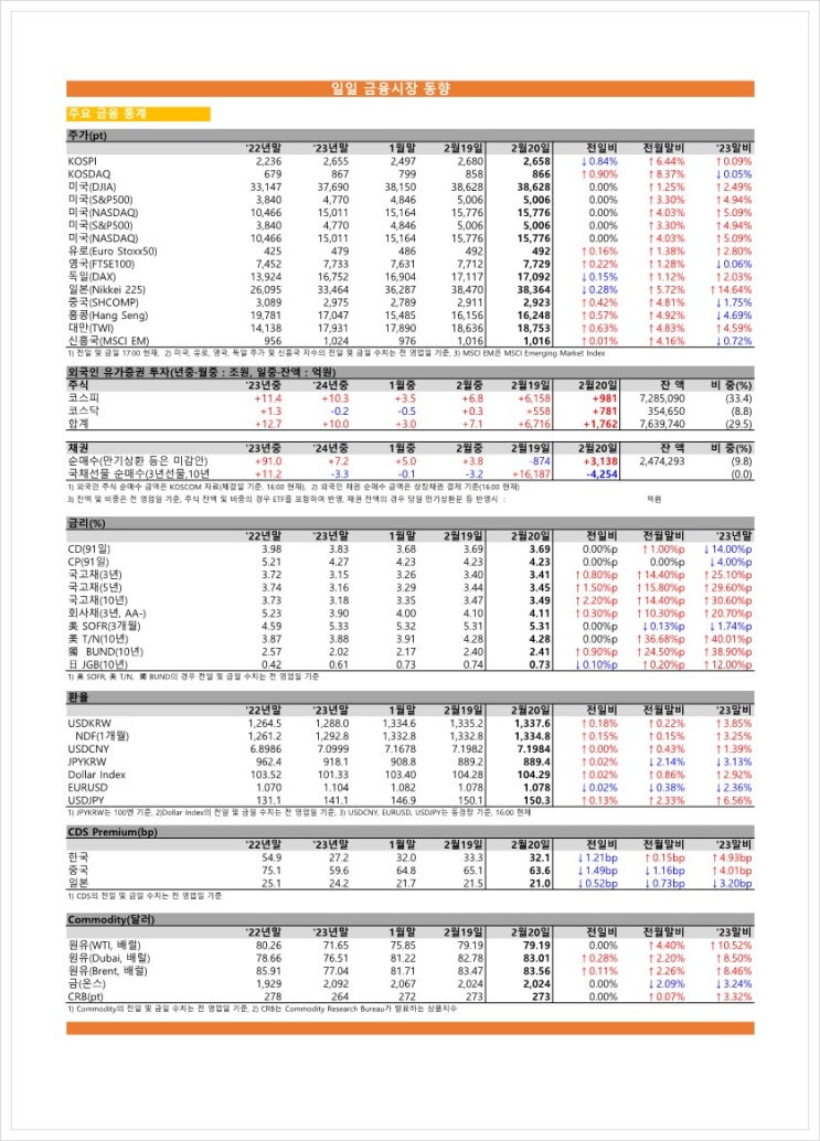  금융시장동향(24.02.20), 금융위원회