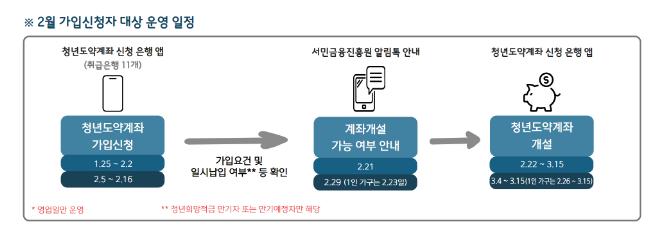 청년도약계좌 운영현황 및 3월 운영일정 안내 청년도약계좌 운영현황 및 3월 운영일정 안내