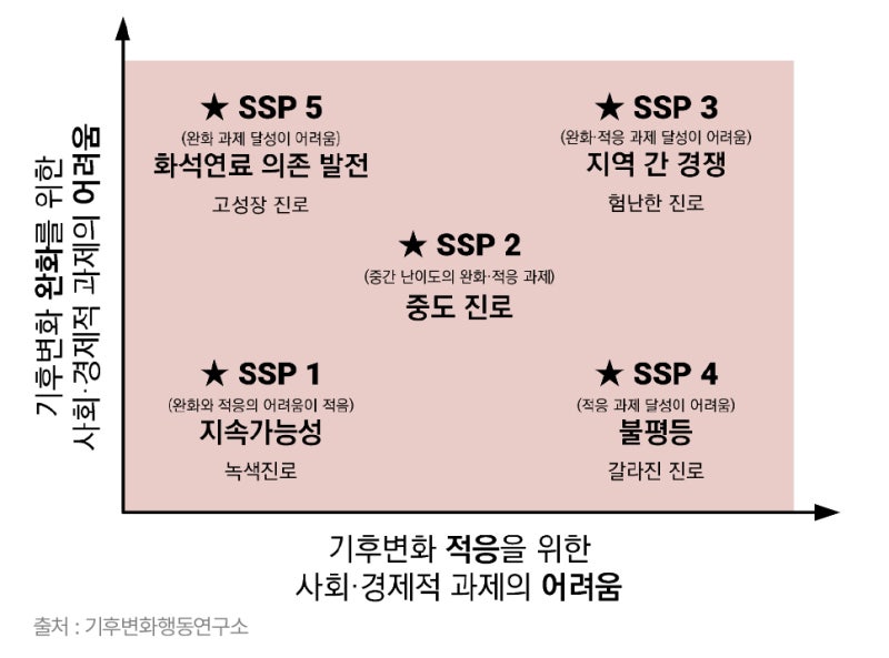 IPCC 보고서에 나오는 기후변화 시나리오 (ft. SRES, RCP, SSP 시나리오) : 네이버 블로그