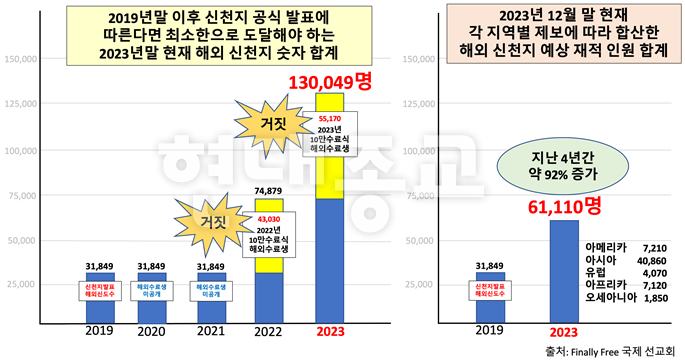 전(全) 세계 신천지 현황 보고서(2023년 말 기준)