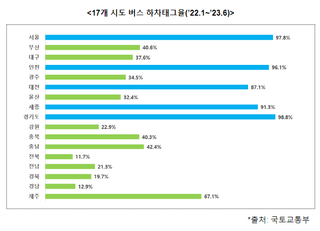 관행적 버스노선, AI를 통한 과학적 기준 마련해 실효성 중심으로 개편 관행적 버스노선, AI를 통한 과학적 기준 마련해 실효성 중심으로 개편