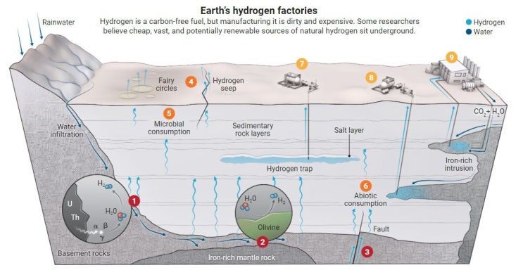땅에서 수소를 뽑아내자…무한한 ‘천연수소’ 향한 골드러시