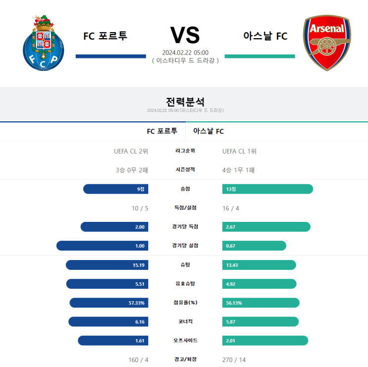  2024년 2월 21일 포르투 아스날 챔피언스리그 프리뷰