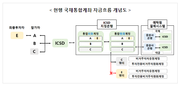 「외국인투자자의 국내 증권결제・환전 편의 제고 방안」 발표 「외국인투자자의 국내 증권결제・환전 편의 제고 방안」 발표