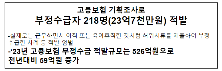 고용보험 기획조사로 부정수급자 218명(23억7천만원) 적발 고용보험 기획조사로 부정수급자 218명(23억7천만원) 적발