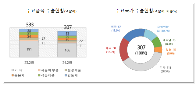 ’24년 2월 1일 ~ 2월 20일 수출입 현황, 관세청 ’24년 2월 1일 ~ 2월 20일 수출입 현황, 관세청
