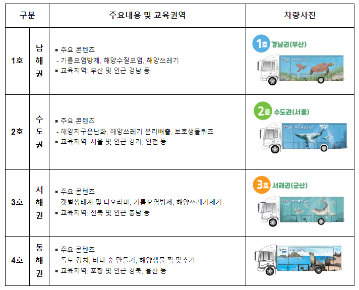 해양환경 이동교실이 학교·유치원으로 직접 찾아갑니다!