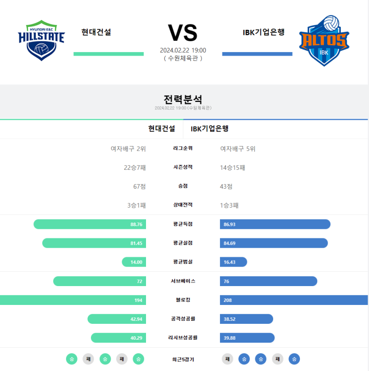  2024년 2월 22일 현대건설 IBK기업은행 여자배구프리뷰