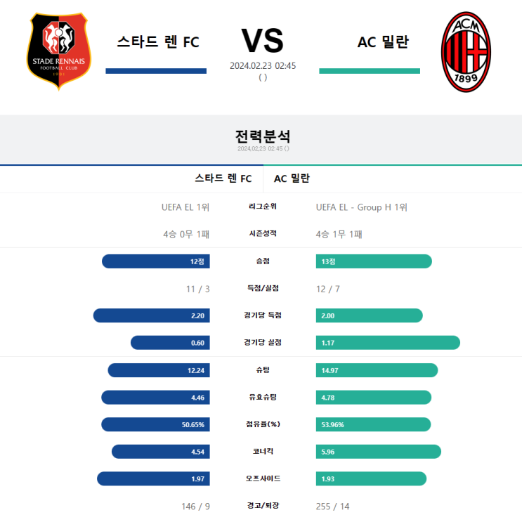  2024년 2월 23일 스타드 렌 AC밀란 해외축구분석