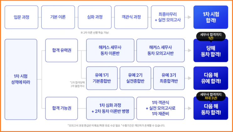  해커스 에듀윌 세무사 미래경영까지 비교! (feat. 환급반)