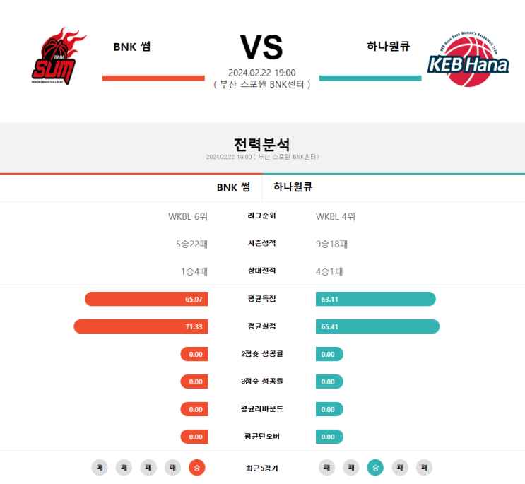  2024년 2월 22일 BNK 하나원큐 여자농구분석