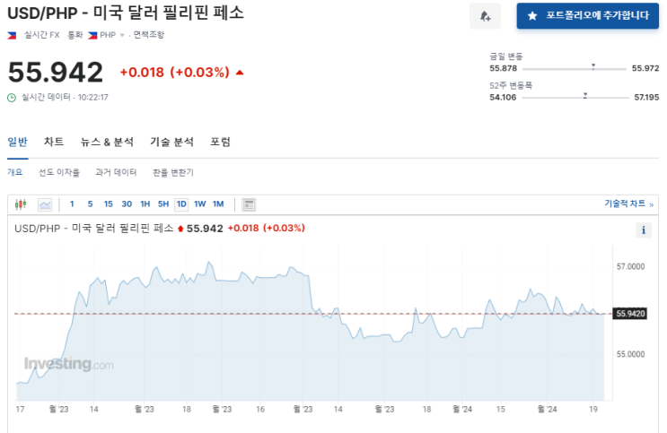  2024년 2월 22일 달러대비 페소 환율입니다