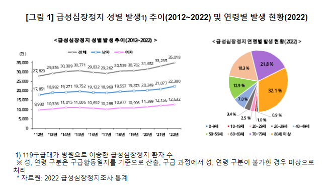 급성심장정지 환자 발견 즉시 ‘깨․알․누․사’를 실시해 주세요 급성심장정지 환자 발견 즉시 ‘깨․알․누․사’를 실시해 주세요