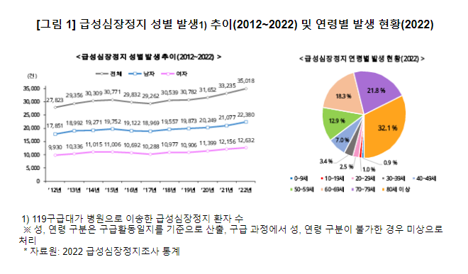 급성심장정지 환자 발견 즉시 ‘깨․알․누․사’를 실시해 주세요