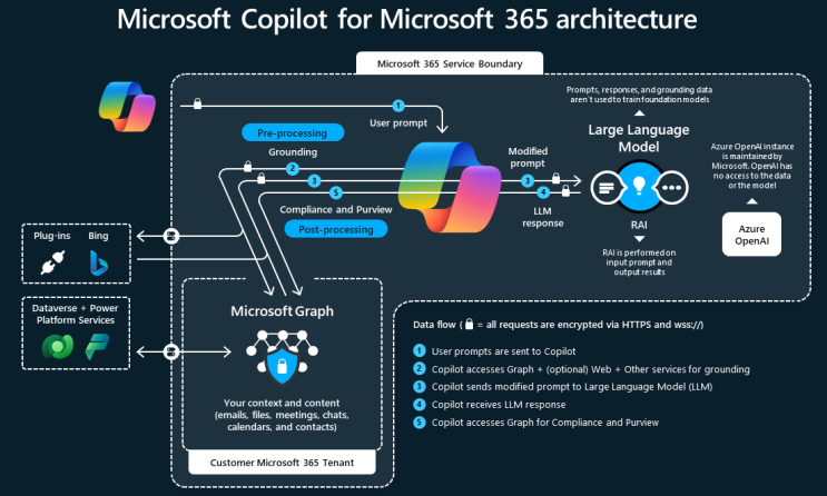 Copilot for Microsoft 365 를 통한 협업 방법