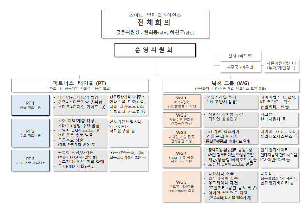 UAM 팀코리아 · 스마트+빌딩 얼라이언스 맞손, ‘UAM 버티포트 설계 기준’ 만든다 UAM 팀코리아 · 스마트+빌딩 얼라이언스 맞손, ‘UAM 버티포트 설계 기준’ 만든다