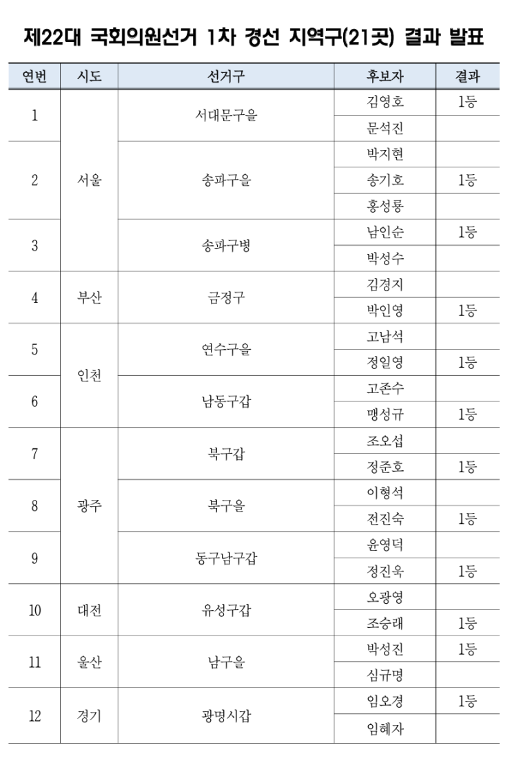  제22대 국회의원선거 더불어민주당 1차 경선 지역구(21곳) 결과 발표