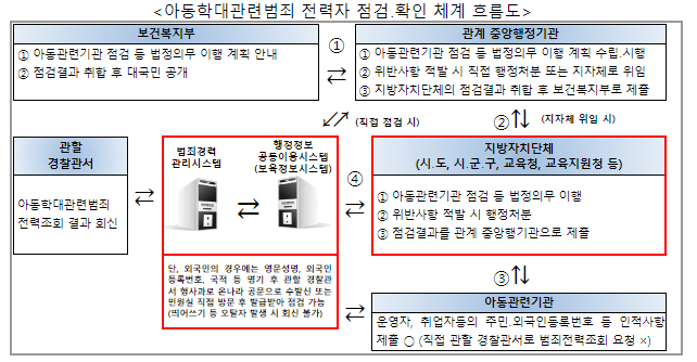 2023년 아동관련시설을 운영하거나 취업한 아동학대 관련 범죄 전력자 14명 적발 2023년 아동관련시설을 운영하거나 취업한 아동학대 관련 범죄 전력자 14명 적발
