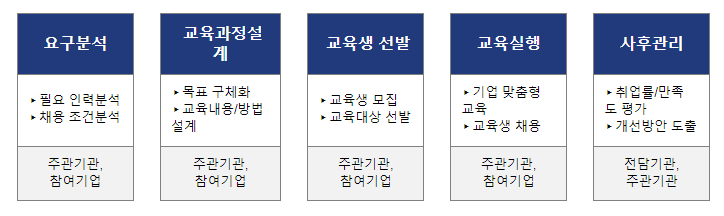 지방투자 기업의 초기 인력난 해소 지원