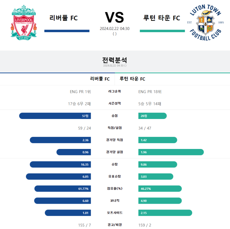  2024년 2월 22일 리버풀 루턴타운 축구프리뷰