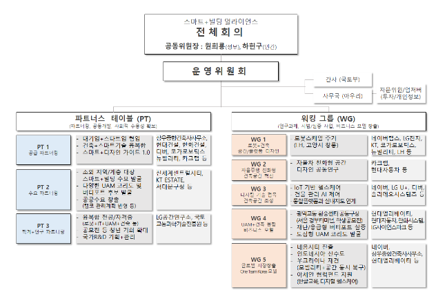 UAM 팀코리아 · 스마트+빌딩 얼라이언스 맞손, ‘UAM 버티포트 설계 기준’ 만든다