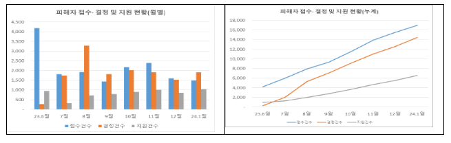 전세사기피해지원위원회 피해자등 556건 결정