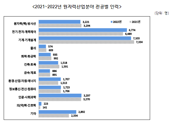 과기정통부, 원자력 분야 전공인력 및 원자력 산업분야 인력 현황 발표 과기정통부, 원자력 분야 전공인력 및 원자력 산업분야 인력 현황 발표