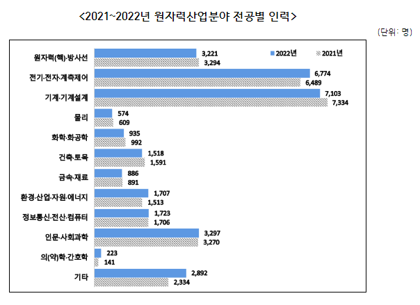 과기정통부, 원자력 분야 전공인력 및 원자력 산업분야 인력 현황 발표