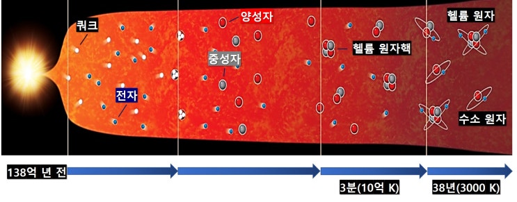  1-1강 빅뱅 우주론(1) (물질 구성 입자, 원자의 형성)